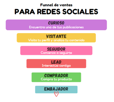 funnel redes sociales